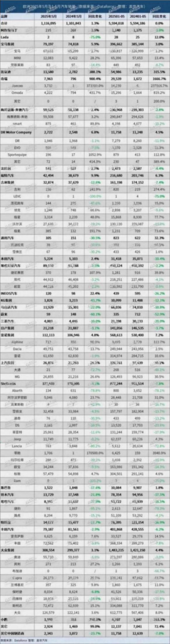 比亚迪、奇瑞暴涨，中国汽车品牌在欧洲市占率创新高