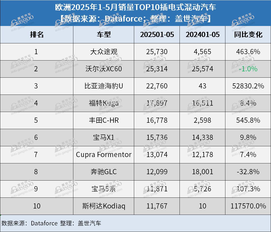 比亚迪、奇瑞暴涨，中国汽车品牌在欧洲市占率创新高