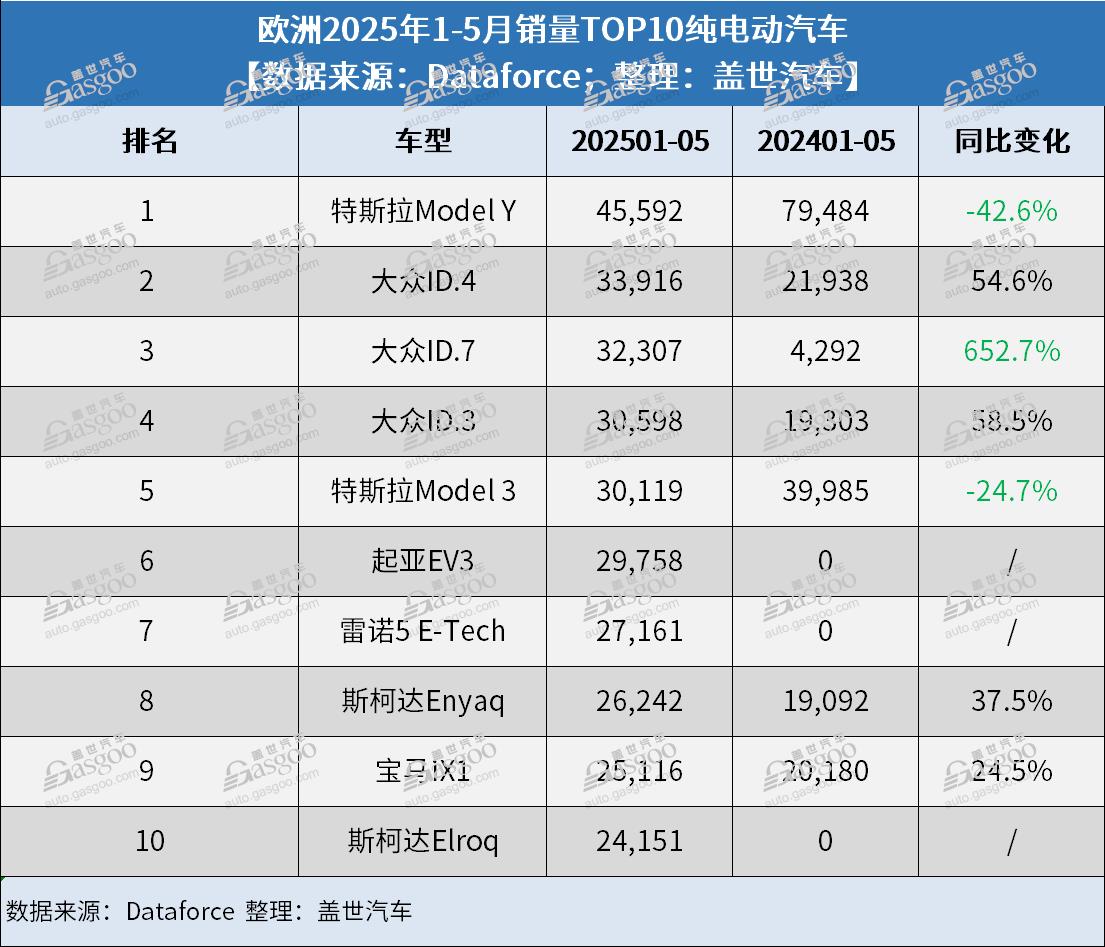 比亚迪、奇瑞暴涨，中国汽车品牌在欧洲市占率创新高