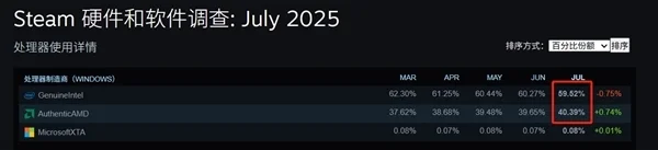 3D缓存大杀四方！Steam最新CPU调查：AMD首次突破40%大关 Intel降至历史最低