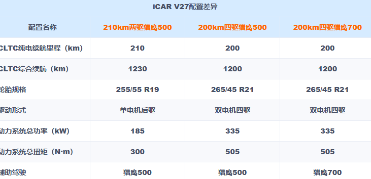 iCAR V27完整配置正式曝光,凭借越级智能与硬核实力,迅速成为硬派方盒子SUV市场焦点