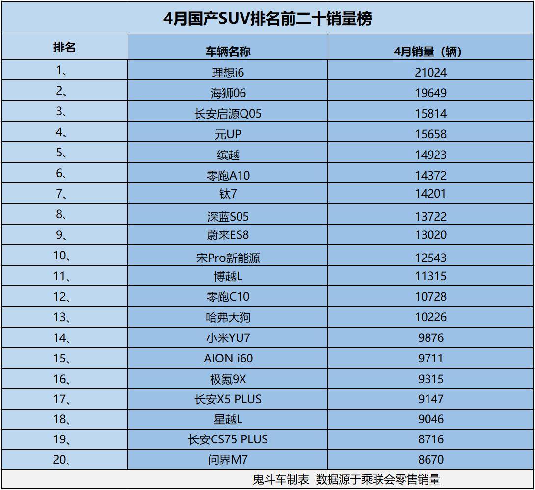 国产SUV卖得好!4月销量榜出炉 13款销量过万 海狮06第二